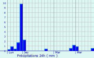 Graphique des précipitations prvues pour Molines-en-Queyras