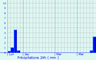 Graphique des précipitations prvues pour Ambialet