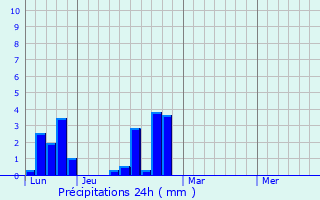 Graphique des précipitations prvues pour Hueytown