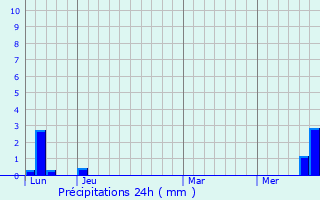 Graphique des précipitations prvues pour Martiel