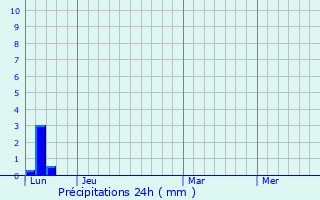 Graphique des précipitations prvues pour Auragne