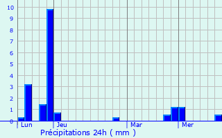 Graphique des précipitations prvues pour L