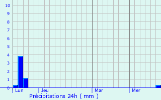 Graphique des précipitations prvues pour Maureville