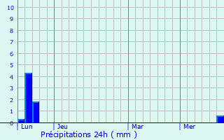 Graphique des précipitations prvues pour Villeneuve-ls-Lavaur