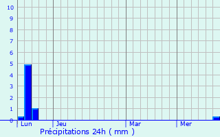 Graphique des précipitations prvues pour Sainte-Foy-d