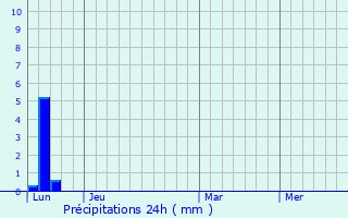 Graphique des précipitations prvues pour Aureville