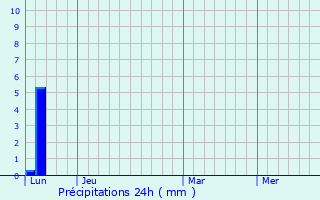 Graphique des précipitations prvues pour Poucharramet