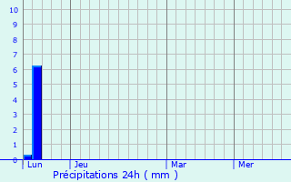Graphique des précipitations prvues pour Sainte-Livrade