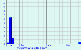 Graphique des précipitations prvues pour Gragnague