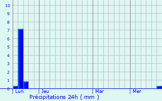 Graphique des précipitations prvues pour Gargas