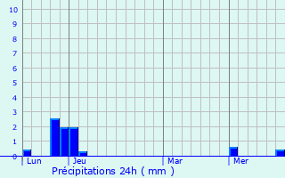Graphique des précipitations prvues pour Gumiane