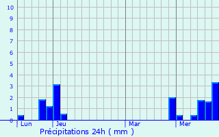 Graphique des précipitations prvues pour Saint-Michel-sur-Rhne