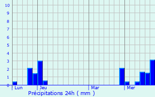 Graphique des précipitations prvues pour Chavanay