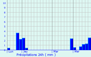 Graphique des précipitations prvues pour Saint-Julien-Molin-Molette