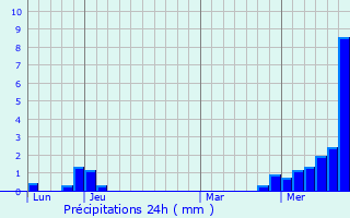 Graphique des précipitations prvues pour Germondans