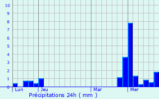 Graphique des précipitations prvues pour Entre-deux-Eaux