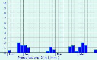 Graphique des précipitations prvues pour Diennes-Aubigny