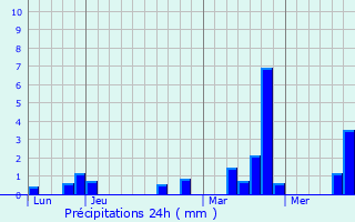 Graphique des précipitations prvues pour Le Vieil-vreux