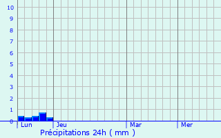 Graphique des précipitations prvues pour Touille