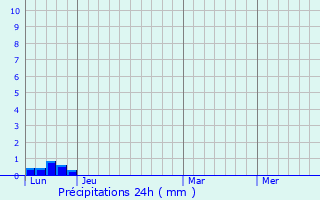 Graphique des précipitations prvues pour Lestelle-de-Saint-Martory