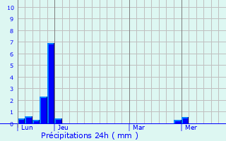 Graphique des précipitations prvues pour Prunires