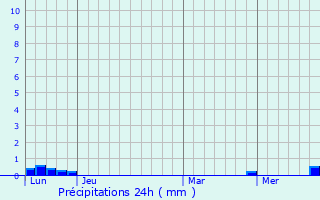 Graphique des précipitations prvues pour Bonac-Irazein