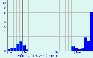 Graphique des précipitations prvues pour Courtetain-et-Salans