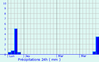 Graphique des précipitations prvues pour Saint-Andr