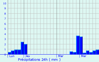 Graphique des précipitations prvues pour Altorf