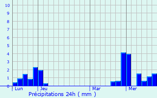Graphique des précipitations prvues pour Lampertheim