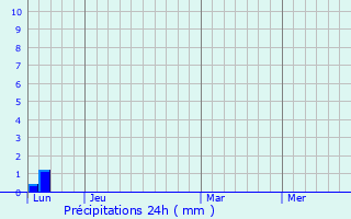 Graphique des précipitations prvues pour Lacaugne