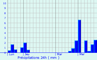 Graphique des précipitations prvues pour Auenheim