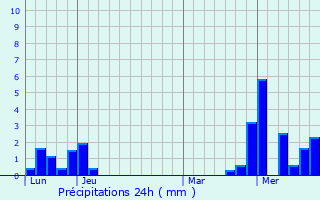 Graphique des précipitations prvues pour Rohrwiller