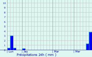 Graphique des précipitations prvues pour Drulhe
