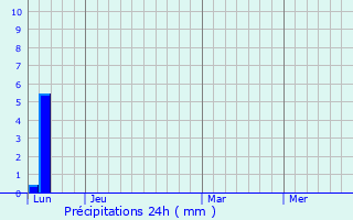 Graphique des précipitations prvues pour Pelleport