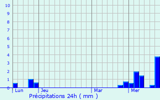 Graphique des précipitations prvues pour Thannhausen