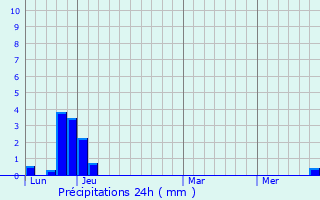 Graphique des précipitations prvues pour Miscon