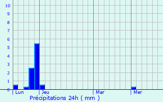 Graphique des précipitations prvues pour Espinasses