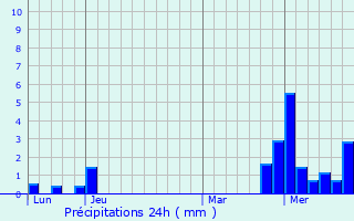 Graphique des précipitations prvues pour La Forge