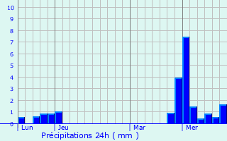 Graphique des précipitations prvues pour Combrimont