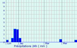 Graphique des précipitations prvues pour Dompnac