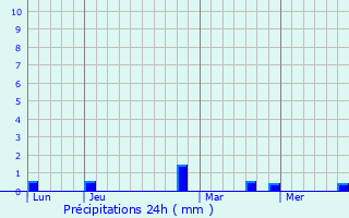 Graphique des précipitations prvues pour Mackenheim
