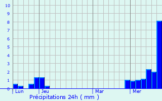 Graphique des précipitations prvues pour Huanne-Montmartin
