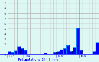 Graphique des précipitations prvues pour Doumely-Bgny