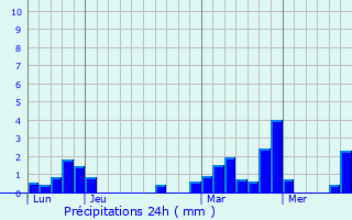 Graphique des précipitations prvues pour L