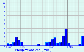 Graphique des précipitations prvues pour Flaignes-Havys