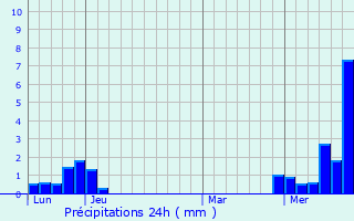 Graphique des précipitations prvues pour Chazot