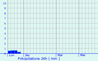 Graphique des précipitations prvues pour Serra-di-Scopamene