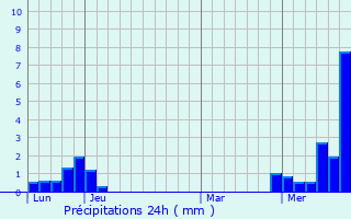 Graphique des précipitations prvues pour Servin