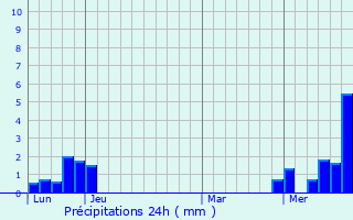 Graphique des précipitations prvues pour Montjoie-le-Chteau